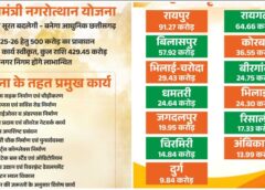 मुख्यमंत्री नगरोत्थान योजना से बदलेगी शहरों की सूरत और सीरत : 13 नगर निगमों में आइकॉनिक कार्यों के लिए 429.45 करोड़ के 26 कार्य मंजूर