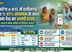 छत्तीसगढ़ ने रचा डिजिटल इतिहास: मनरेगा श्रमिकों की e-KYC में देश में नंबर-1, 97% से ज्यादा सत्यापन—मुख्यमंत्री विष्णुदेव साय के नेतृत्व में पारदर्शिता और सुशासन का नया कीर्तिमान