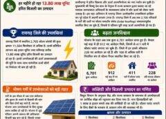 छत्तीसगढ़ में प्रधानमंत्री सूर्यघर योजना से ऊर्जा आत्मनिर्भरता की नई क्रांतिः रायगढ़ बना अग्रणी जिला