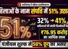 छत्तीसगढ़ में महिलाओं के नाम संपत्ति की बंपर बढ़ोतरी! 51% उछला पंजीयन, 76.95 करोड़ की सीधी बचत से मजबूत हुई ‘नारी शक्ति’ की आर्थिक पकड़